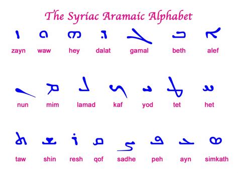 Use the arrows to translate more. . Translate english to aramaic